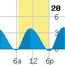 Waccamaw River Entrance tide chart for Friday, February 20, 2026