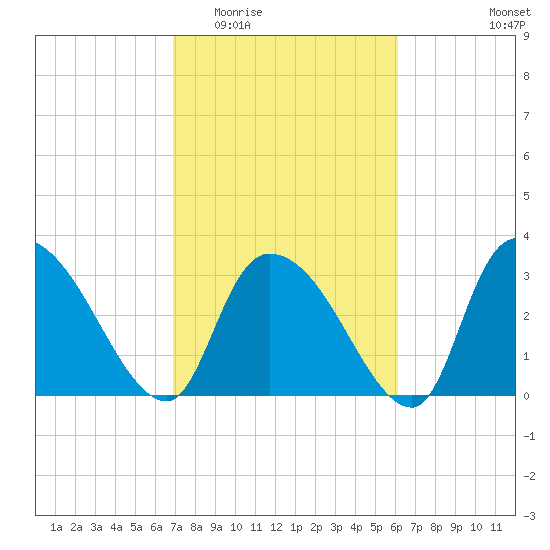 Waccamaw River Entrance tide chart for Saturday, February 21, 2026