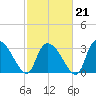 Waccamaw River Entrance tide chart for Saturday, February 21, 2026