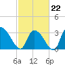 Waccamaw River Entrance tide chart for Sunday, February 22, 2026