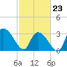 Waccamaw River Entrance tide chart for Monday, February 23, 2026