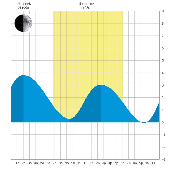 Waccamaw River Entrance tide chart for Tuesday, February 24, 2026
