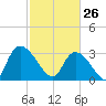 Waccamaw River Entrance tide chart for Thursday, February 26, 2026