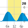 Waccamaw River Entrance tide chart for Saturday, February 28, 2026
