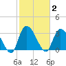 Waccamaw River Entrance tide chart for Monday, February 2, 2026