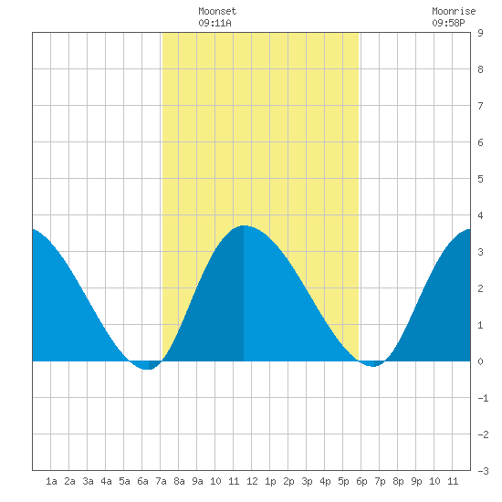 Waccamaw River Entrance tide chart for Thursday, February 5, 2026
