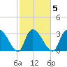 Waccamaw River Entrance tide chart for Thursday, February 5, 2026