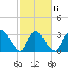 Waccamaw River Entrance tide chart for Friday, February 6, 2026