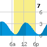 Waccamaw River Entrance tide chart for Saturday, February 7, 2026