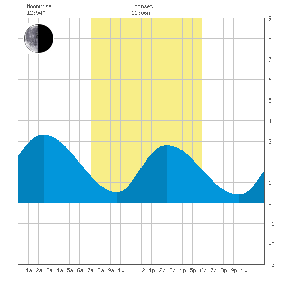 Waccamaw River Entrance tide chart for Monday, February 9, 2026