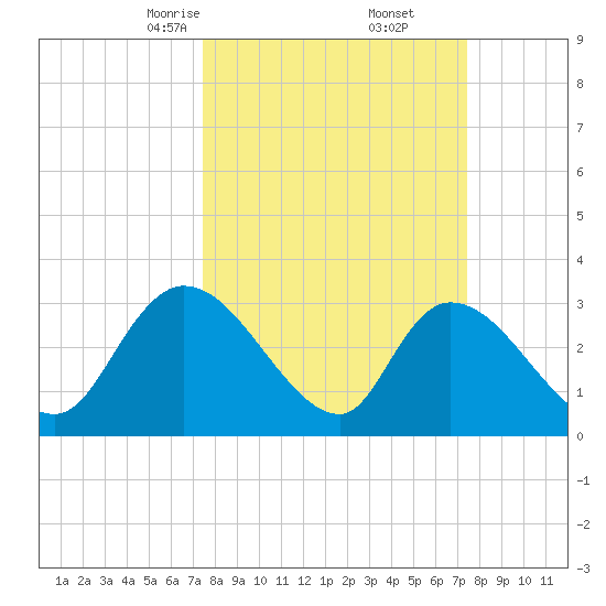 Waccamaw River Entrance tide chart for Saturday, March 14, 2026