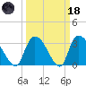 Waccamaw River Entrance tide chart for Wednesday, March 18, 2026
