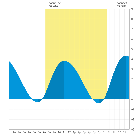 Waccamaw River Entrance tide chart for Friday, March 20, 2026