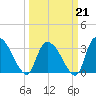 Waccamaw River Entrance tide chart for Saturday, March 21, 2026