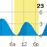 Waccamaw River Entrance tide chart for Monday, March 23, 2026