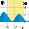 Waccamaw River Entrance tide chart for Wednesday, March 25, 2026