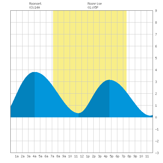 Waccamaw River Entrance tide chart for Thursday, March 26, 2026