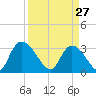 Waccamaw River Entrance tide chart for Friday, March 27, 2026