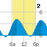 Waccamaw River Entrance tide chart for Monday, March 2, 2026