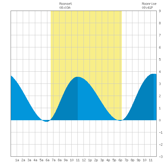 Waccamaw River Entrance tide chart for Friday, March 6, 2026