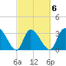 Waccamaw River Entrance tide chart for Friday, March 6, 2026