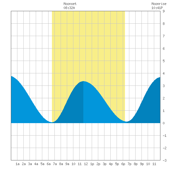 Waccamaw River Entrance tide chart for Saturday, March 7, 2026