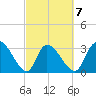Waccamaw River Entrance tide chart for Saturday, March 7, 2026