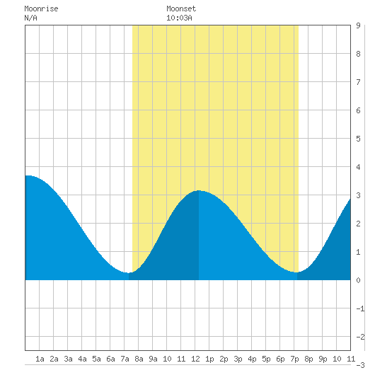 Waccamaw River Entrance tide chart for Sunday, March 8, 2026
