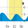 Waccamaw River Entrance tide chart for Monday, March 9, 2026