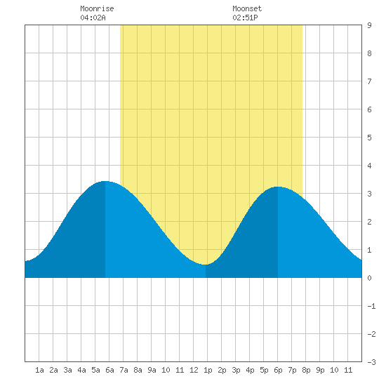 Waccamaw River Entrance tide chart for Sunday, April 12, 2026