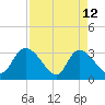 Waccamaw River Entrance tide chart for Sunday, April 12, 2026