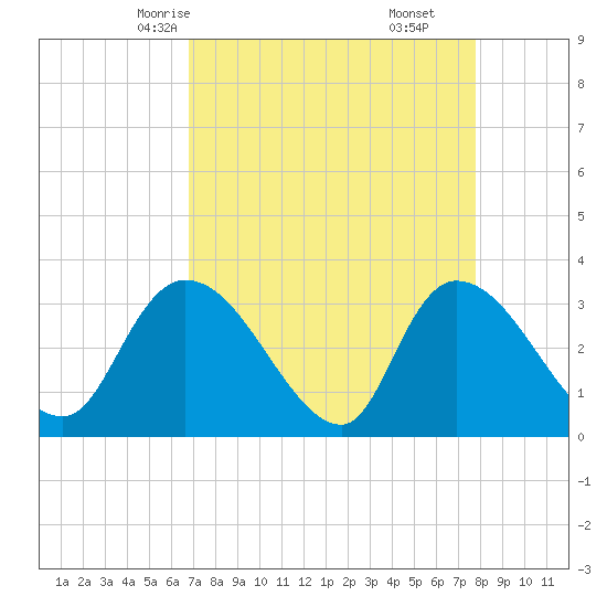 Waccamaw River Entrance tide chart for Monday, April 13, 2026