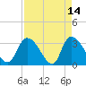 Waccamaw River Entrance tide chart for Tuesday, April 14, 2026