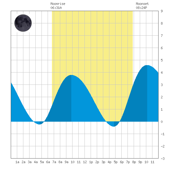 Waccamaw River Entrance tide chart for Friday, April 17, 2026
