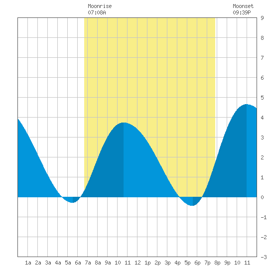 Waccamaw River Entrance tide chart for Saturday, April 18, 2026