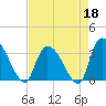 Waccamaw River Entrance tide chart for Saturday, April 18, 2026
