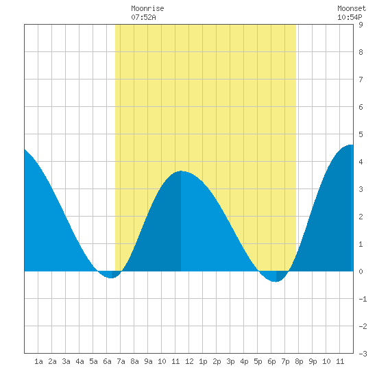 Waccamaw River Entrance tide chart for Sunday, April 19, 2026