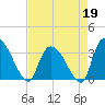 Waccamaw River Entrance tide chart for Sunday, April 19, 2026