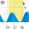 Waccamaw River Entrance tide chart for Wednesday, April 1, 2026