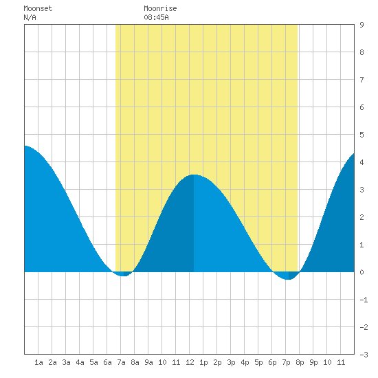 Waccamaw River Entrance tide chart for Monday, April 20, 2026