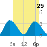 Waccamaw River Entrance tide chart for Saturday, April 25, 2026