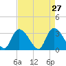 Waccamaw River Entrance tide chart for Monday, April 27, 2026