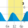 Waccamaw River Entrance tide chart for Friday, April 3, 2026