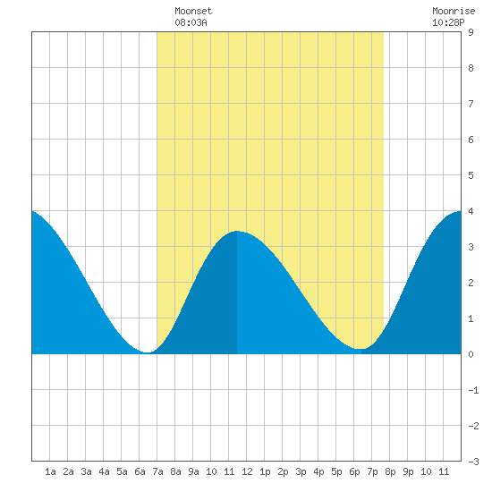 Waccamaw River Entrance tide chart for Saturday, April 4, 2026