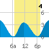 Waccamaw River Entrance tide chart for Saturday, April 4, 2026
