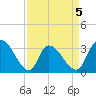 Waccamaw River Entrance tide chart for Sunday, April 5, 2026