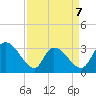 Waccamaw River Entrance tide chart for Tuesday, April 7, 2026