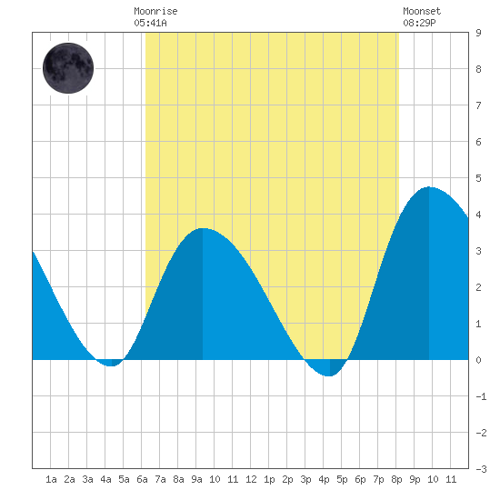 Waccamaw River Entrance tide chart for Saturday, May 16, 2026