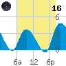 Waccamaw River Entrance tide chart for Saturday, May 16, 2026