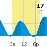 Waccamaw River Entrance tide chart for Sunday, May 17, 2026